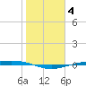 Corpus Christi NAS tide chart for Sunday, January 4, 2026