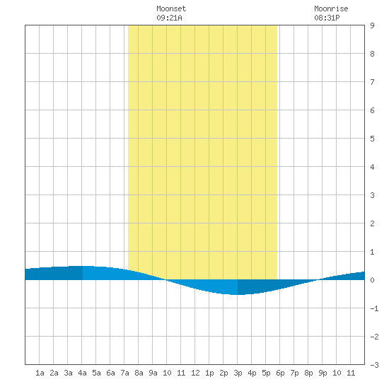 Corpus Christi NAS tide chart for Monday, January 5, 2026
