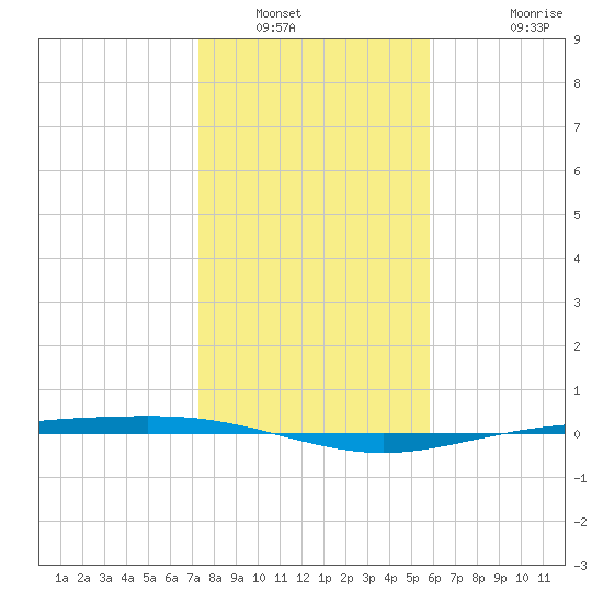 Corpus Christi NAS tide chart for Tuesday, January 6, 2026