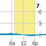 Corpus Christi NAS tide chart for Wednesday, January 7, 2026