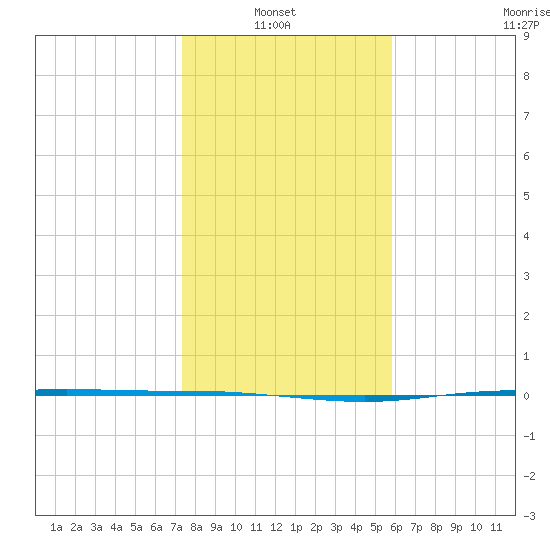 Corpus Christi NAS tide chart for Thursday, January 8, 2026