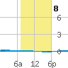 Corpus Christi NAS tide chart for Thursday, January 8, 2026