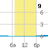 Corpus Christi NAS tide chart for Friday, January 9, 2026