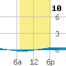 Corpus Christi NAS tide chart for Tuesday, February 10, 2026