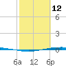 Corpus Christi NAS tide chart for Thursday, February 12, 2026