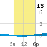 Corpus Christi NAS tide chart for Friday, February 13, 2026