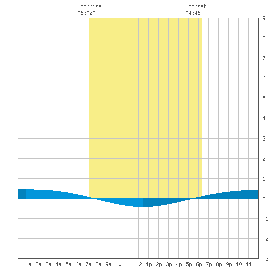 Corpus Christi NAS tide chart for Sunday, February 15, 2026