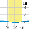 Corpus Christi NAS tide chart for Sunday, February 15, 2026