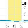 Corpus Christi NAS tide chart for Wednesday, February 18, 2026