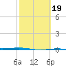 Corpus Christi NAS tide chart for Thursday, February 19, 2026
