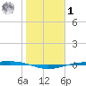 Corpus Christi NAS tide chart for Sunday, February 1, 2026