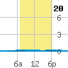 Corpus Christi NAS tide chart for Friday, February 20, 2026