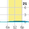 Corpus Christi NAS tide chart for Saturday, February 21, 2026