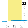 Corpus Christi NAS tide chart for Sunday, February 22, 2026