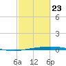 Corpus Christi NAS tide chart for Monday, February 23, 2026