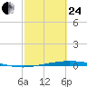 Corpus Christi NAS tide chart for Tuesday, February 24, 2026