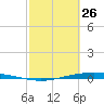 Corpus Christi NAS tide chart for Thursday, February 26, 2026