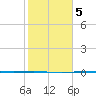 Corpus Christi NAS tide chart for Thursday, February 5, 2026