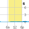 Corpus Christi NAS tide chart for Friday, February 6, 2026