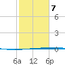 Corpus Christi NAS tide chart for Saturday, February 7, 2026