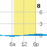 Corpus Christi NAS tide chart for Sunday, February 8, 2026