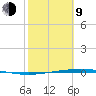 Corpus Christi NAS tide chart for Monday, February 9, 2026