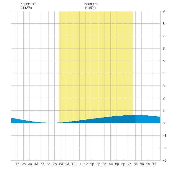 Corpus Christi NAS tide chart for Tuesday, March 10, 2026