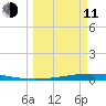 Corpus Christi NAS tide chart for Wednesday, March 11, 2026