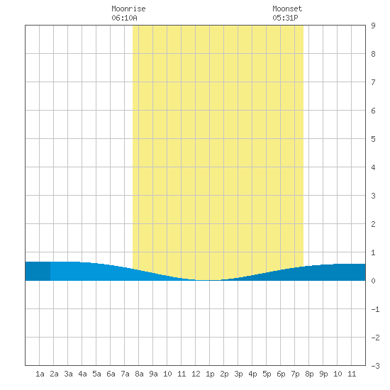 Corpus Christi NAS tide chart for Monday, March 16, 2026