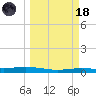 Corpus Christi NAS tide chart for Wednesday, March 18, 2026