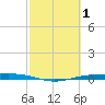 Corpus Christi NAS tide chart for Sunday, March 1, 2026