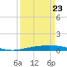 Corpus Christi NAS tide chart for Monday, March 23, 2026