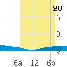 Corpus Christi NAS tide chart for Saturday, March 28, 2026