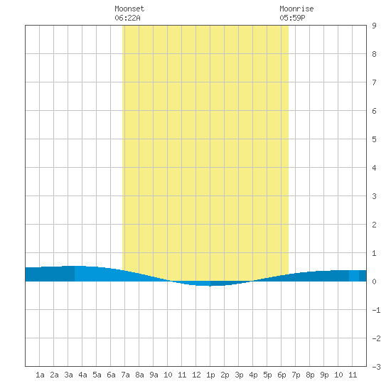 Corpus Christi NAS tide chart for Monday, March 2, 2026