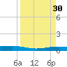 Corpus Christi NAS tide chart for Monday, March 30, 2026