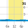 Corpus Christi NAS tide chart for Tuesday, March 31, 2026