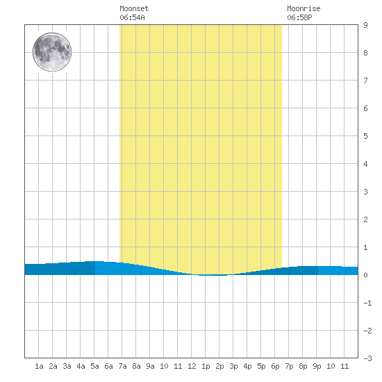 Corpus Christi NAS tide chart for Tuesday, March 3, 2026