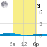 Corpus Christi NAS tide chart for Tuesday, March 3, 2026