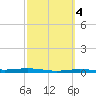 Corpus Christi NAS tide chart for Wednesday, March 4, 2026