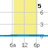 Corpus Christi NAS tide chart for Thursday, March 5, 2026