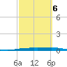Corpus Christi NAS tide chart for Friday, March 6, 2026