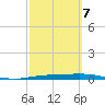 Corpus Christi NAS tide chart for Saturday, March 7, 2026