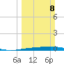 Corpus Christi NAS tide chart for Sunday, March 8, 2026