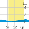 Corpus Christi NAS tide chart for Saturday, April 11, 2026