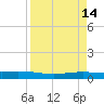 Corpus Christi NAS tide chart for Tuesday, April 14, 2026