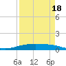 Corpus Christi NAS tide chart for Saturday, April 18, 2026