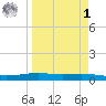 Corpus Christi NAS tide chart for Wednesday, April 1, 2026