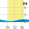 Corpus Christi NAS tide chart for Friday, April 24, 2026