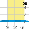 Corpus Christi NAS tide chart for Tuesday, April 28, 2026