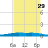 Corpus Christi NAS tide chart for Wednesday, April 29, 2026